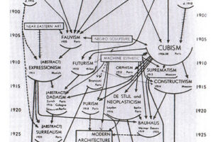tsuchiya | アルフレッド・バーJr.
「モダン・アートのチャート」1936年
