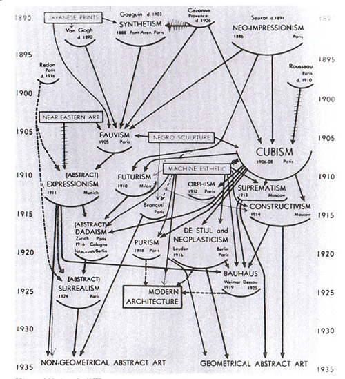 アルフレッド・バーJr. 「モダン・アートのチャート」1936年